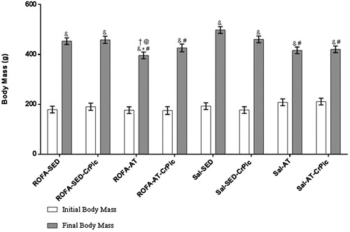 Figure 1. Body mass before and after 12 weeks of chromium picolinate (CrPic) supplementation and aerobic exercise intervention in rats exposed to residual oil fly ash (ROFA). Values presented as mean ± SD. Statistical analysis: two-way repeated measures analysis of variance (ANOVA) followed by Tukey’s post hoc test. ROFA-SED, ROFA exposure and sedentary (n = 8); ROFA-SED-CrPic, ROFA exposure, sedentary and supplemented (n = 6); ROFA-AT, ROFA exposure and trained (n = 8); ROFA-AT-CrPic, ROFA exposure, supplemented and trained (n = 7); Sal-SED, sedentary (n = 8); Sal-SED-CrPic, sedentary and supplemented (n = 8); Sal-AT, trained (n = 8); Sal-AT-CrPic, supplemented and trained (n = 8). Symbols represent comparisons among groups based on the post hoc analysis: &P < .05 vs. Initial Body Mass; *P < .05 vs. ROFA-SED; @P < .05 vs. ROFA-SED-CrPic; #P < .05 vs. Sal-SED; †P < .05 vs. Sal-SED-CrPic.