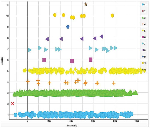 Figure 2. Hierarchical clustering.