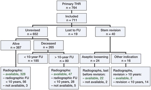Figure 2. Survival status at latest follow-up with the 399 included radiographic examinations for osteolysis analysis and the excluded radiographic examinations due to missing data or follow-up time that was too short.