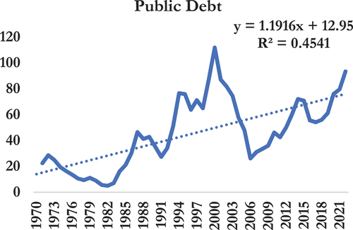 Figure 1. The trend in public debt in Ghana (1970–2022).