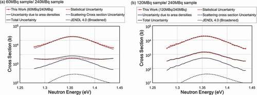 Figure 10. Derived cross section, total uncertainty, statistical uncertainty, uncertainty due to area densities, and uncertainty due to values of evaluated elastic scattering cross section.