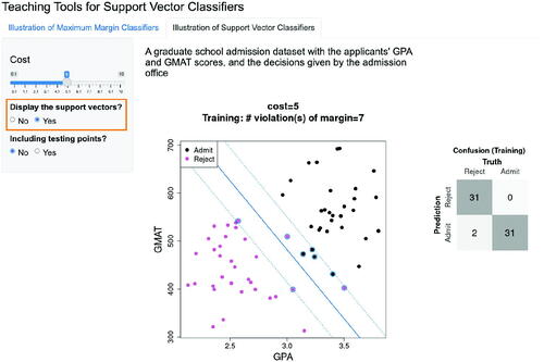 Fig. 3.15 Display of the same support vector classifier with cost parameter equal to 5, as shown in Figure 3.14. Here we choose to include the support vectors in the plot, by checking “Yes” for the question “Display support vectors?”. Consequently, all the support vectors are circled in the plot.