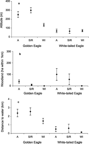 Figure 3 Altitude (a), woodland cover within 1 km (b) and distance to large water body (c) for nests of Golden and White‐tailed Eagles in three areas of Scotland – Argyll (A); Skye/Ross‐shire (S/R); and the Western Isles (WI). Plots show means and 95% CIs.