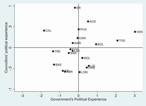 Figure 5. Mapping political professionalism in Italian regional administrations (2018–2020)