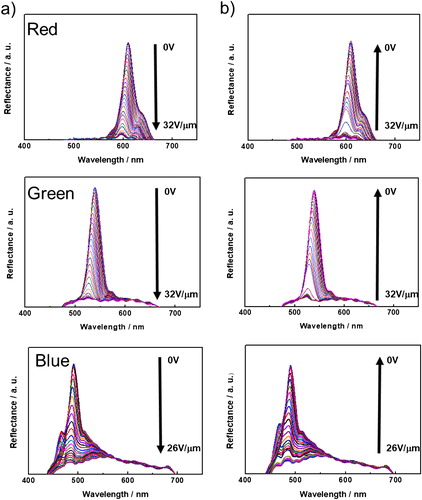 Figure 6. Reflectance spectra of the PSBPII samples according to the (a) increasing and (b) decreasing electric field at RT.