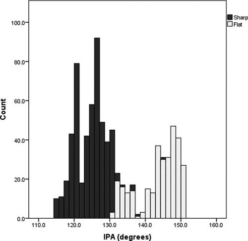 Figure 4 Histogram showing the distribution of iliac promontory angle (IPA) taken at the first visit. The binomial distribution segregates the hips that were subjectively described as sharp or flat by the radiologists.