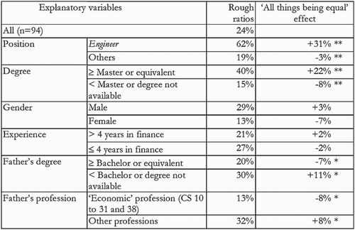 Figure 1. Knowing Black & Scholes. A regression model. Regression modelling the probability of having or not having advanced mathematical knowledge.