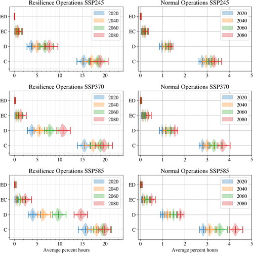 Fig. 10. Average percent hours within four temperature ranges. C = caution, 32.2 °C < T ≤ 26.7 °C; D = danger, 32.2 °C < T ≤ 39.4 °C; EC = extreme caution, 39.2 °C < T ≤ 51.7 °C; ED = EXTREME Danger, T > 51.7 °C. Rows vary by SSP and columns by operation type.
