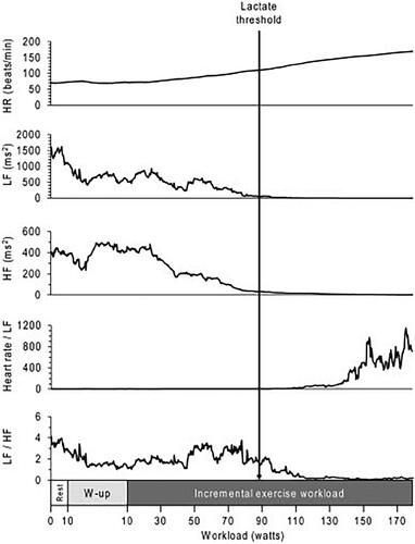 Figure 1. Representative data during an incremental exercise test in a female participant. The white box indicates the rest period. The gray box indicates the warm-up period, during which the participant cycled at 10 W. The black box indicates the period of 10-W incremental increases in exercise workload every minute until exhaustion. The black arrow indicates the workload at the LT. HF, high-frequency component; HR, heart rate; LF, low-frequency component; W-up, warm-up.