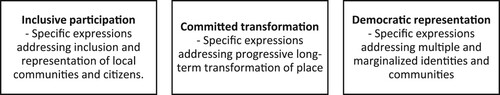 Figure 1. Characteristics of inclusiveness for MSEs.