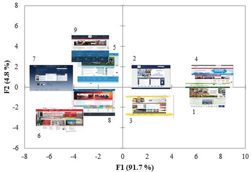 Figure 3. Scores of the nine websites on factors F1 and F2. Total variance explained is 96.5%.