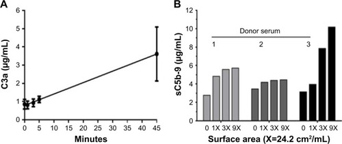 Figure 6 Time (A) and dose (B) dependence of C activation by 500 nm PS-NPs in three different human sera, measured by the production of C3a and sC5b-9, respectively. Notes: (A) PS-NPs at 218.1 cm2/mL were incubated with different human sera for the times indicated; values represent means ± SD (N=3). Linear regression line RCitation2=0.7852, P<0.0001. (B) Multiples of 24.2 cm2/mL (72.7 and 218.1 cmCitation2) 500 nm PS-NPs were incubated with three human sera (different shades) for 45 minutes at 37°C.Abbreviations: C, complement; PS-NPs, polystyrene nanoparticles.