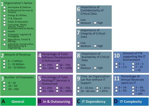 FIGURE 3. The CHaracterizing Organizations’ Information Security for SMEs (CHOISS) model relates 4 categories (A–D), 11 OCs (1–11), and 47 measurement levels