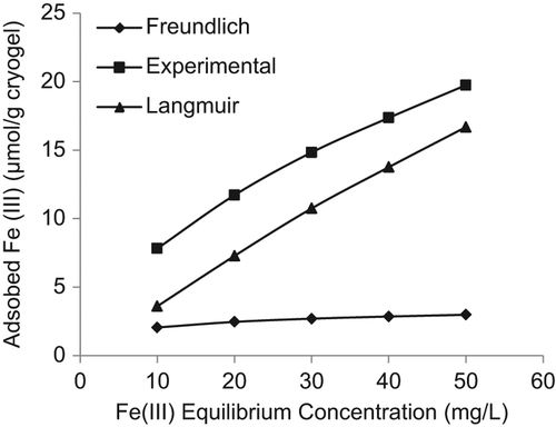 Figure 8. Experimental data of adsorbed Fe3+ ions onto PHEMAGA and PHEMAGA-Fe3+ cryogels compared with Langmuir and Freundlich isotherms.