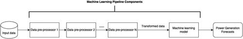 Figure 1. Machine learning pipeline structure.