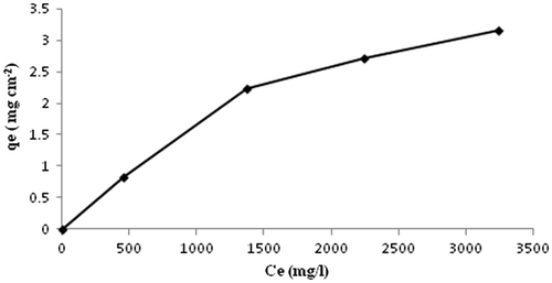 Figure 13. The equilibrium adsorption data for BSA, obtained using a representative film sample (AD-X-CAS)64.