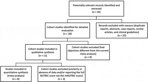 Figure 1. Flow diagram of the study selection process