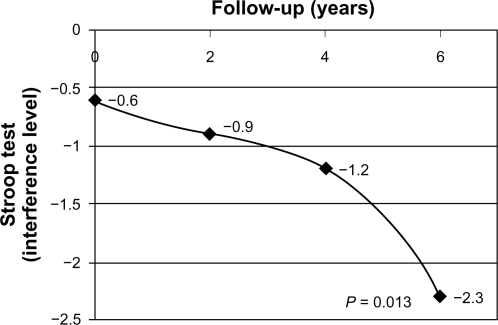 Figure 1 Stroop test change during follow-up (expressed as a level of interference between colors and words).