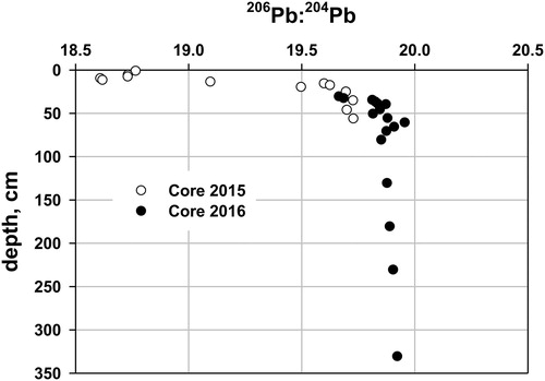 Figure 4. 206Pb:204Pb for Cores 2015 and 2016, from 35 m, from Lake Auburn, Maine. Depth for Core 2016 has been adjusted downward by 30 cm based on the specific activities of 210Pb and 137Cs. One standard deviation for the 206Pb:204Pb ratio is 0.0232 (Core 2015) and 0.0230 (Core 2016), based on multiple analyses of the same sample.