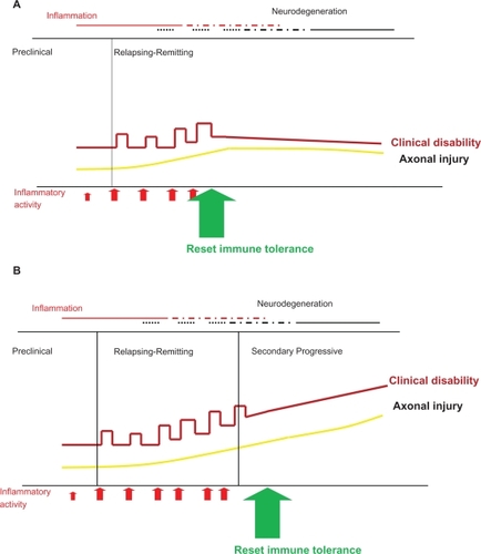 Figure 2 Resetting immune tolerance can prevent subsequent disability (A); however evidence is emerging that beyond a certain point during the course of MS, a “relapse-suppressive therapy” is not effective (B).