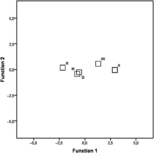 Figure 2. Discriminant analysis. Plot of the first two canonical variables and centroids of the five populations.