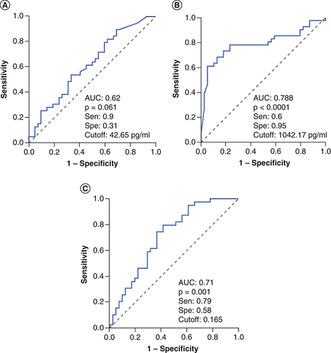 Figure 4. Prognostic performance of the angiopoietin levels for septic shock.(A) Prognostic performance of angiopoietin-1, (B) angiopoietin-2 (C) and the angiopoietin-1 to angiopoietin-2 (Ang-1/Ang-2) ratios in differentiating patients with septic shock from sepsis patients.AUC: Area under curve.