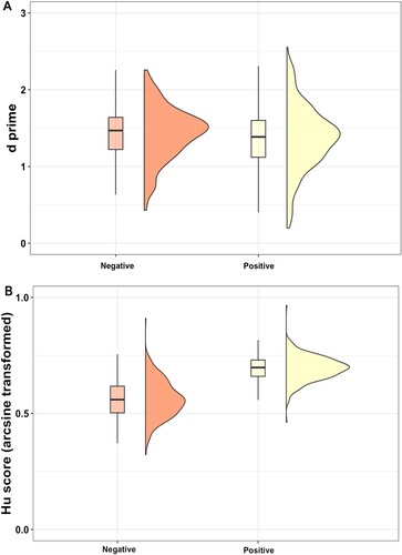 Figure 4. Raincloud graph for (A) d prime scores (Experiment 1b), (B) arcsine Hu scores (Experiment 2). There was no difference in d scores between positive and negative contexts in Experiment 1b (A). Listeners were better at recognizing positive contexts compared to negative contexts in Experiment 2 (B).
