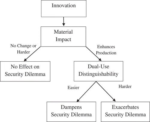 Figure 1. Material and informational effects of emerging technology.