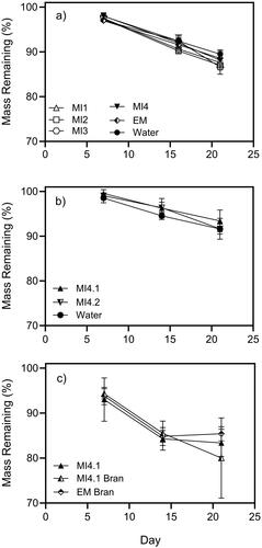 Figure 1. Mass loss displayed as percent of total hemp waste remaining in no-see-um sachets through time for experiments 1 (a), 2 (b), and 3 (c). treatments are represented by shape and fill pattern (white triangle: MI1; white square: MI2; white hexagon: MI3; black upside-down triangle: MI4; black and white diamond: EM; black circle: water control; black triangle: MI4.1; black and white upside-down triangle: MI4.2; black circle: water control; black triangle: MI4.1; black and white triangle: MI4.1 solid formulation (bran); black and white diamond: EM solid formulation (bran)). Data points represent means plus 1 standard deviation (n = 5). There were no statistical differences in mass loss among treatments.