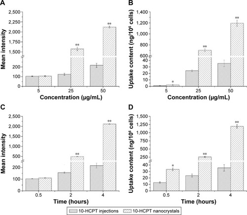 Figure 7 Mean fluorescent intensity and amount of drug taken up by the 4T1 cells.Notes: (A, B) The cells were incubated with different concentrations of 10-HCPT for 4 hours, (C, D) or were incubated with 50 μg/mL of 10-HCPT for different times. The results are presented as mean ± SD, n=3. *P<0.05, **P<0.001.Abbreviations: 10-HCPT, 10-hydroxycamptothecin; SD, standard deviation.