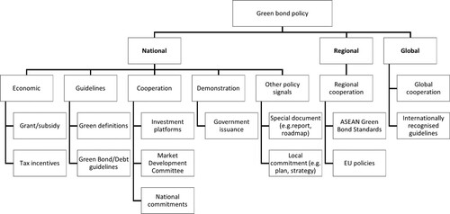 Figure 1. Green Bond Policies. Source: Authors’ own using the framework’s structure developed by the Climate Bonds Initiative (Citation2021) Green Bond Policy database.