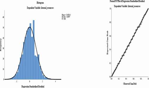 Figure 2. Illustration of the normality of the status of the internal resource