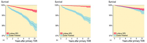 Figure 2. Cumulative survival (unadjusted) for periprosthetic femoral fracture. Numbers at risk at the end of 10 years’ follow-up were: 2,903 for the Lubinus SPII group, and 1,518 for the Exeter Polished group. 2(a): All fractures studied (Type B and C fractures). Mean survival at 10 years was 99.4% (SE 0.06) for the Lubinus SPII, and 97.9% (SE 0.17) for the Exeter Polished (log rank test p < 0.001). 2(b): Type B fractures. Mean survival at 10 years was 99.8% (SE 0.04) for the Lubinus SPII, and 98.6% (SE 0.11) for the Exeter Polished (log rank test p < 0.001). 2(c): Type C fractures. Mean survival at 10 years was 99.6% (SE 0.05) for the Lubinus SPII, and 99.3% (SE 0.11) for the Exeter Polished (log rank test p = 0.08).