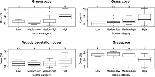 Figure 3. Boxplots illustrating outliers, median, minimum, and maximum amounts of greenspace cover (panel A), grass cover (panel B), woody vegetation cover (panel C), and greyspace cover (panel D) within 300 m of elementary schools, classified according to income categories (n = 12 low; n = 17 medium-low; n = 34 medium-high; n = 28 high income). Letters denote income categories with significantly different (p < 0.05) percentages of landcover