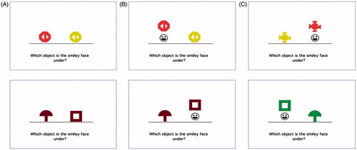 Figure 1. The discrimination-and-transfer test. (A) Two sample discrimination trials, with a pair of objects that differ in one relevant feature (on the top, color is the relevant feature and on the bottom, shape is the relevant feature). (B) The subject chooses an object, which is raised; if correct, a smiley face is revealed underneath. (C) Two sample transfer phase trials, in which the irrelevant feature of each object pair is changed (on the top, shape is the irrelevant feature that has changed and on the bottom, color is the irrelevant feature that has changed).