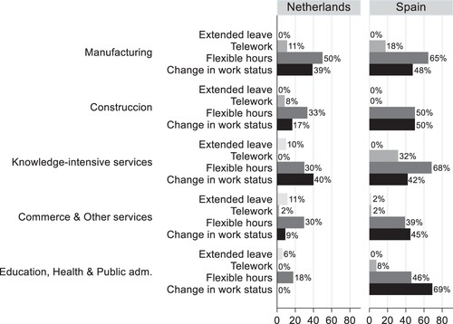 Figure 3. Collective agreements with clauses on flexible work arrangements, by sector and type of arrangement.