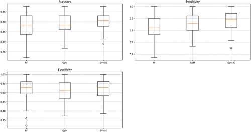 Figure 4 Box plots showing the accuracy, sensitivity, and specificity of the three classification models; RF (accuracy 0.88, sensitivity 0.82, specificity 0.93), SVM (accuracy 0.88, sensitivity 0.85, specificity 0.92), and SVM-K (accuracy 0.91, sensitivity 0.89, specificity 0.94).