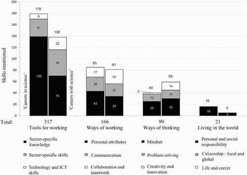 Figure 1. Distribution of the main categories and skill categories in the dataset.