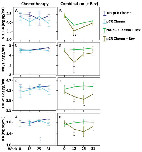 Figure 5. Cytokine levels associated with pathological complete response. Cytokine levels were assessed in the patients with pathological complete response in both treatment arms: chemotherapy (left panel) and combination arm (right panel). To find the most relevant and significant differences between responders and non-responders, we first tested for global differences using ANOVA (Table 3) and only for the significant values (ANOVA P < 0.05) that also showed a significant result in the global three-way ANOVA (FDR-adjusted P < 0.1) (and TNF-alpha), we further tested for significant difference at each time point using t-test. (A & B) VEGF-A, (C & D) IFN-γ, (E & F) TNF-α and (G & H) IL4, we found a global difference between responders and non-responders in the combination arm (ANOVA P < 0.05) and further identified significant differences at the indicated time points. # P < 0.05, ## P < 0.01. Error bars represent ± 1 standard deviation