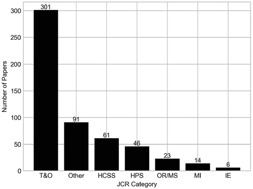 Figure 3. Number of papers by their JCR category. Papers with an ISSN not within any of the six JCR categories have been classified within ‘other’.