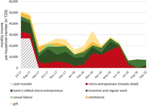 Figure 3. Monthly income per household. Note: 76 households (one wealthy outlier excluded), N varies slightly each month, and the figure should be considered as a general illustration.