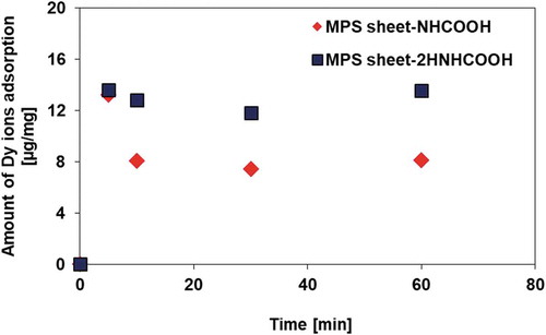 Figure 5. Adsorption experiments at various adsorption times.