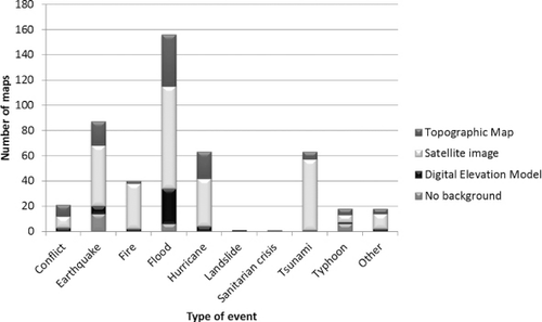 Figure 4. The use of different map backgrounds (topographic maps, satellite images or Digital Elevation Models) in the sample of maps, with respect to the type of event.