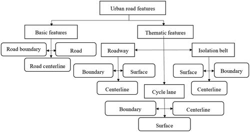 Figure 2. Structure of urban road features.