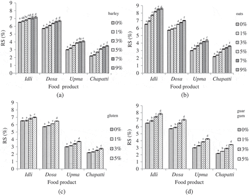 Figure 4. Effect of added ingredients on resistant starch (RS) of idli, dosa, upma, and chapatti; (a)- barley flour, (b)- oats flour, (c)- gluten, (d)- guar gum.Ingredient %: g ingredient/100 g flour or premix; Mean values with different superscript letters (a–f) are significantly different (P ≤ 0.05); RS (%): g/100 g product on dry weight basis, n = 3.