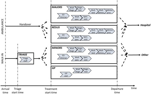 Figure 1. The model structure, which treats each area of the ED as a “node” in a queueing network. GP - in-house general practitioner; Resus - resuscitation area; ED - emergency department.