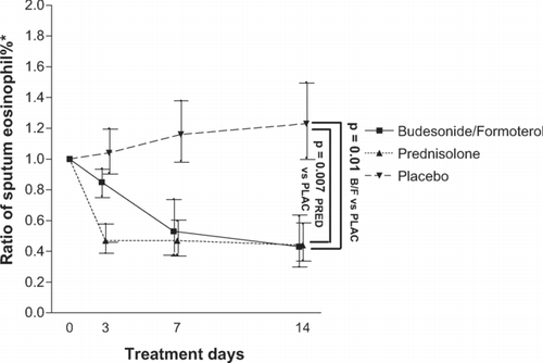 Figure 3 * On day 3, 7, and 14, the ratio of sputum eosinophil % of the visit under study to the eosinophil% at randomisation are presented. The difference in ratios from start to end of treatment are significant for budesonide/formoterol versus placebo (p = 0.01) and for prednisolone versus placebo (p = 0.007). Data is expressed as geometric means and standard error of the mean. P-values for comparisons of these ratios at day 14 under budesonide/formoterol (320/9 μ g 4 times daily) versus prednisolone (30 mg once daily) and placebo.