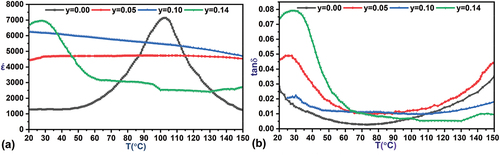 Figure 12. Changes in the Dielectric constant έ and loss factor tanδ as a function of temperature.