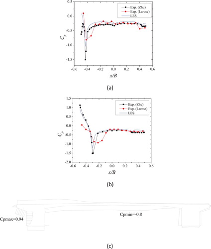 Figure 19. Mean pressure distribution, (a) upper surface of the Great Belt East Bridge, (b) lower surface of the Great Belt East Bridge, (c) Danjiang Reservoir Bridge.