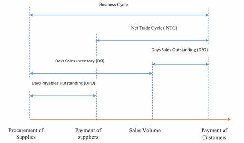 Figure 1. Net Trade Cycle (Source: Richards & J, Citation1980).